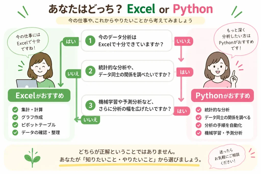 やりたいデータ分析の内容からExcelとPythonのどちらを学ぶか判断する図