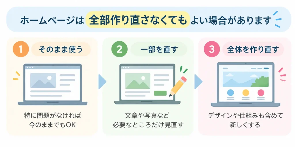 ホームページはそのまま使う・一部修正・全面リニューアルから選べる