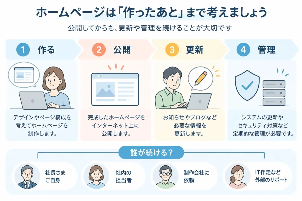 小さな会社のホームページは制作後の更新と管理まで考えて選ぶ