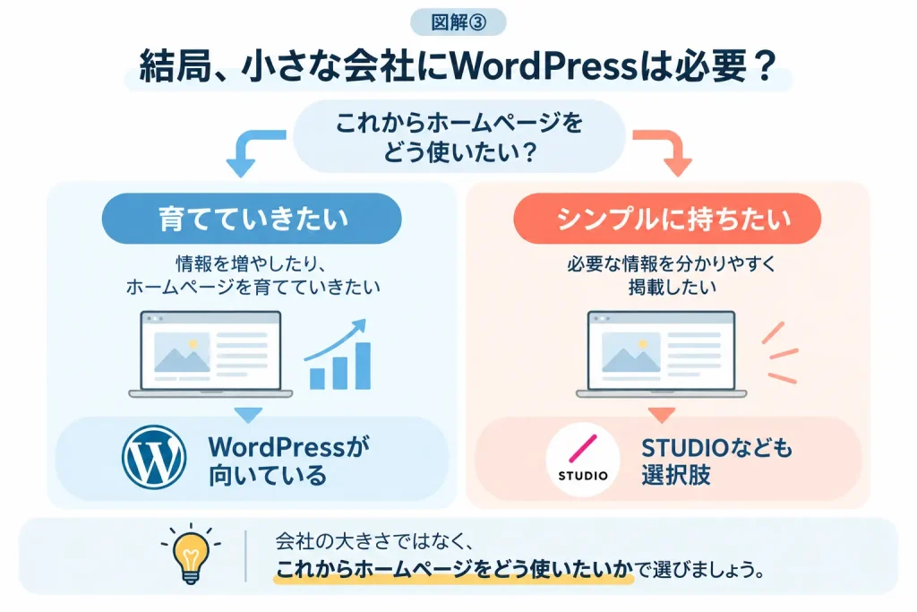 結局小さな会社にWordPressは必要？