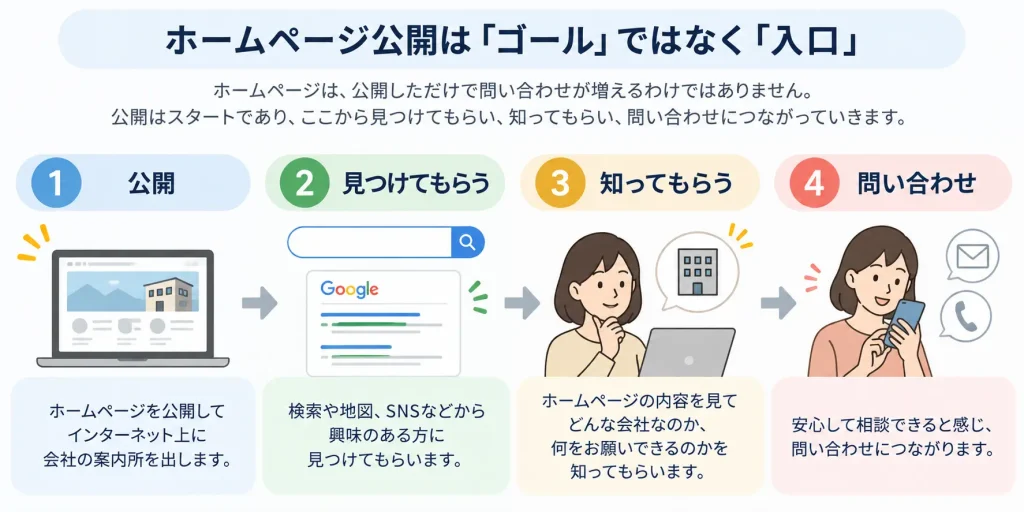 ホームページ公開から問い合わせまでの流れ