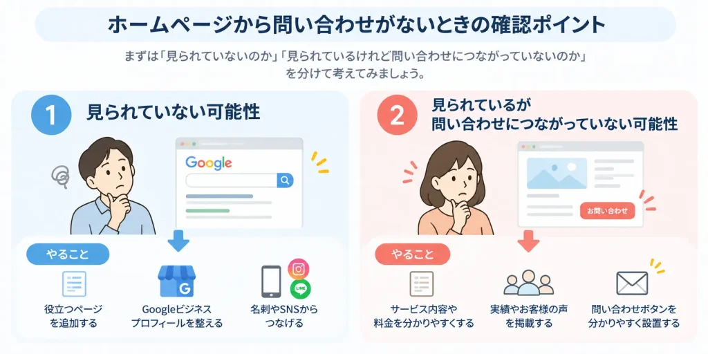 ホームページから問い合わせがないときの確認ポイント
