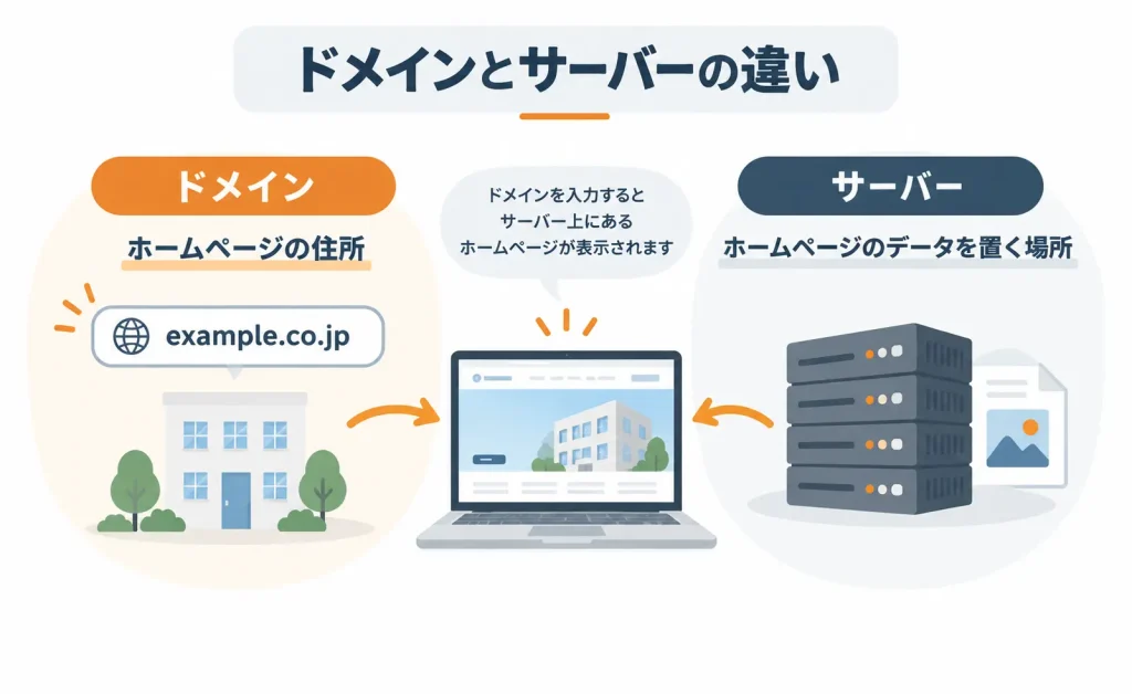 ドメインはホームページの住所、サーバーはデータを置く場所という違い
