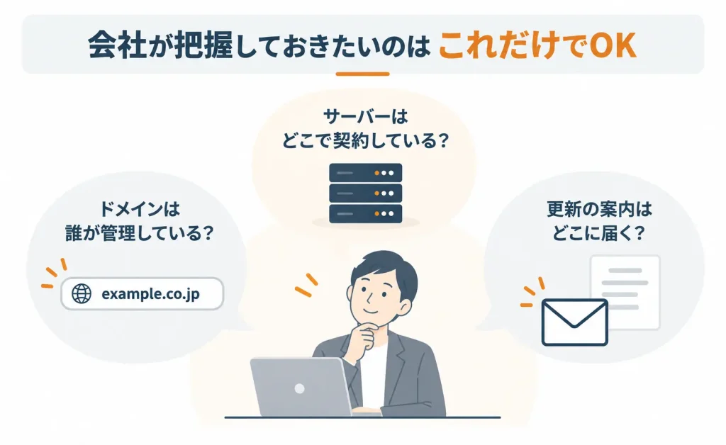 ドメインやサーバーは契約先・管理者・更新方法を把握しておけばよいことを示す図解