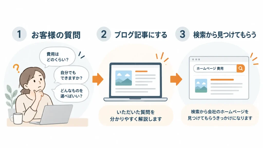 お客様の質問をブログ記事にして検索からホームページを見つけてもらう流れ