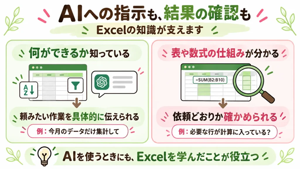 Excelの機能を知ることでAIへの指示が具体的になり、表や数式を理解することで結果を確認できることを示す図