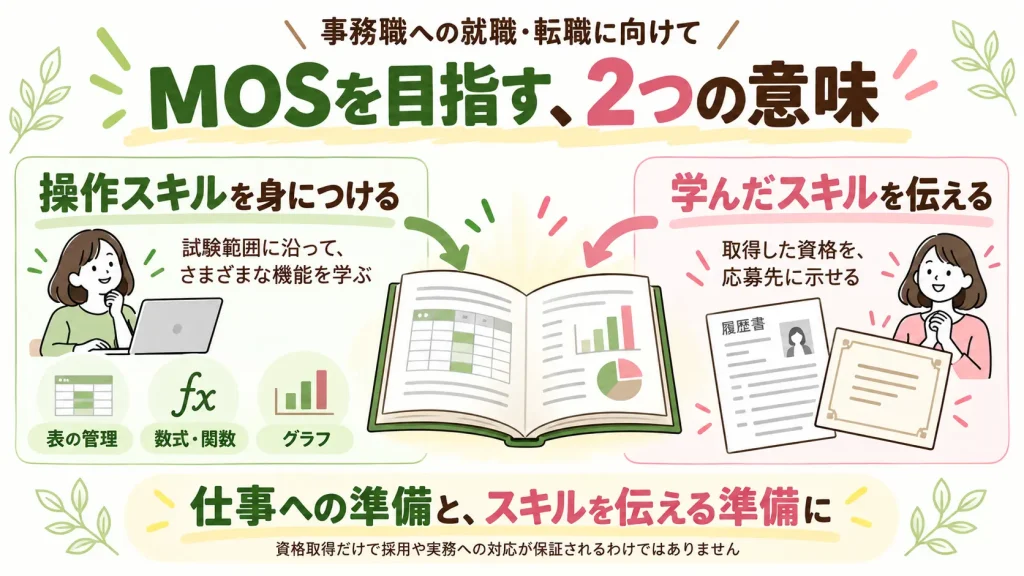 事務職への就職・転職に向けてMOSを目指す二つの意味。操作スキルを体系的に学ぶことと、取得した資格を応募先に示すこと