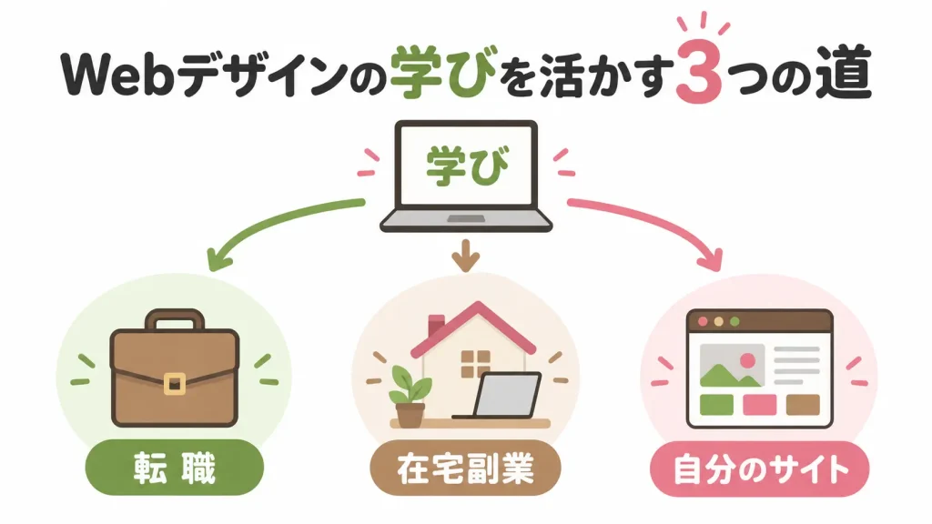 Webデザインの学びを転職、在宅副業、自分のサイト制作に活かす3つの道