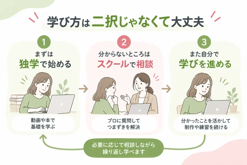 Webデザインを独学しながら必要な部分だけスクールで学ぶ方法