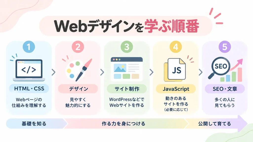 初心者がWebデザインを学ぶ基本的な順番