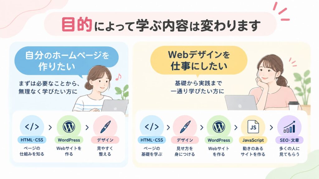 Webデザインを学ぶ目的によって必要なスキルや学ぶ順番が変わることを示した図