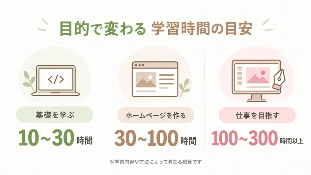 Webデザインの学習時間の目安を目的別に比較。基礎10〜30時間、ホームページ制作30〜100時間、仕事を目指す場合100〜300時間以上。