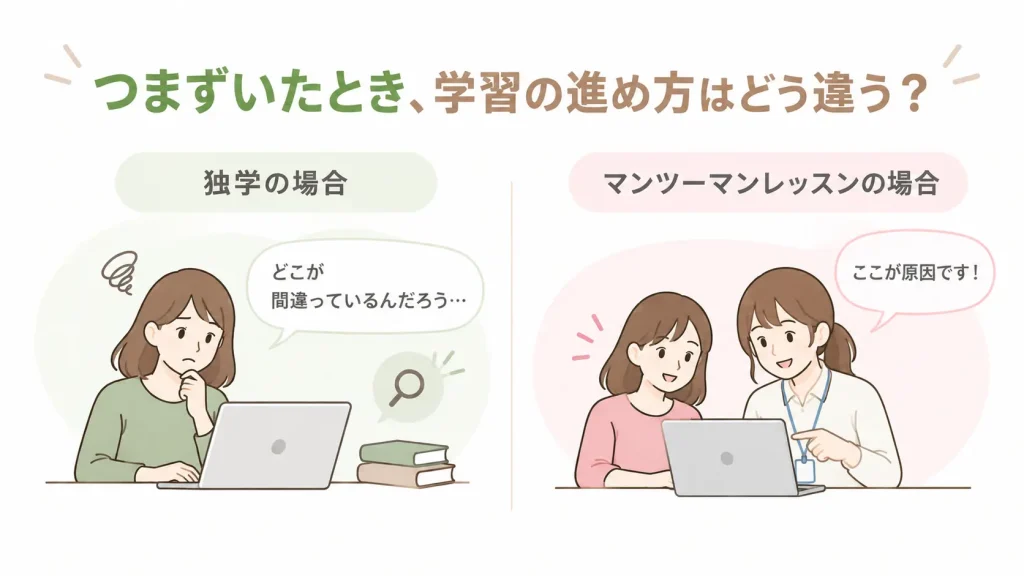 Webデザイン学習でつまずいたときの独学とマンツーマンレッスンの違い。独学では自分で原因を調べ、マンツーマンでは隣の講師にその場で相談できる。