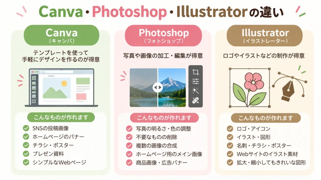 Canvaは手軽なデザイン、Photoshopは画像加工、Illustratorはロゴやイラスト制作が得意