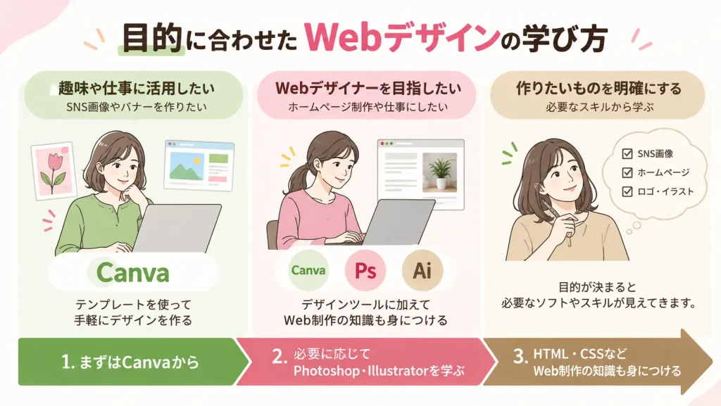 Webデザインの学習内容を目的に合わせて選ぶ考え方
