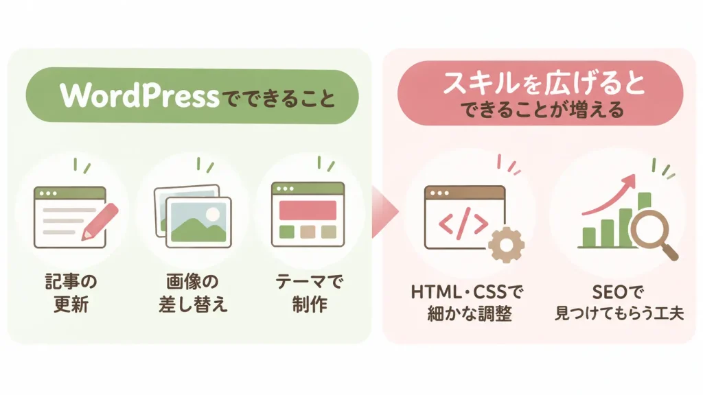 WordPressでできる仕事／追加スキルが役立つ仕事