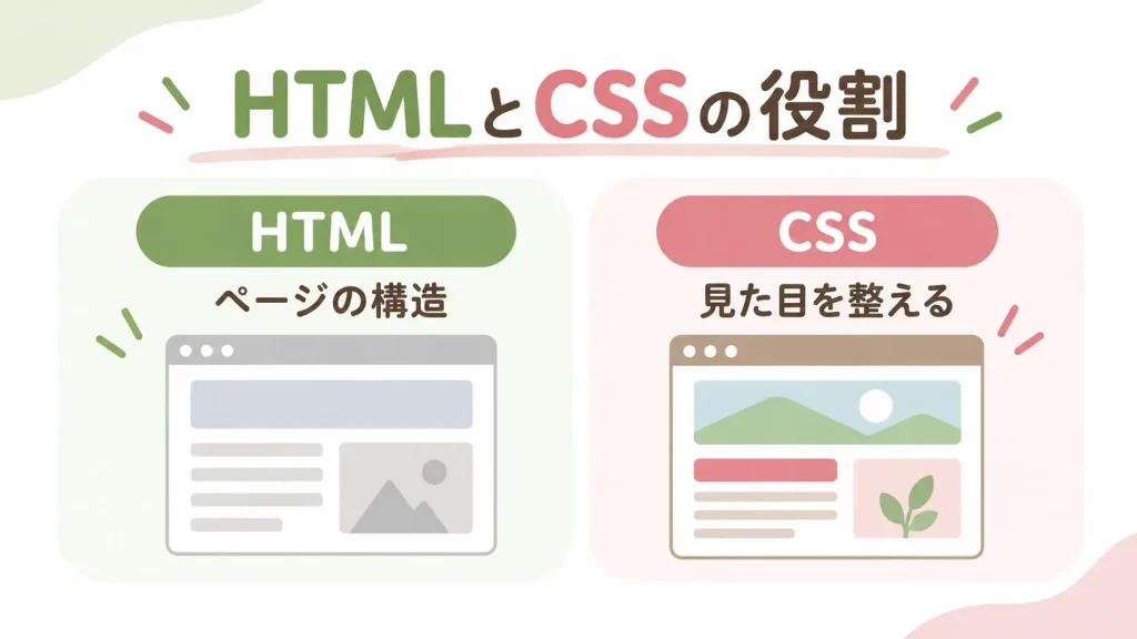 HTML＝構造、CSS＝見た目をシンプルに比較