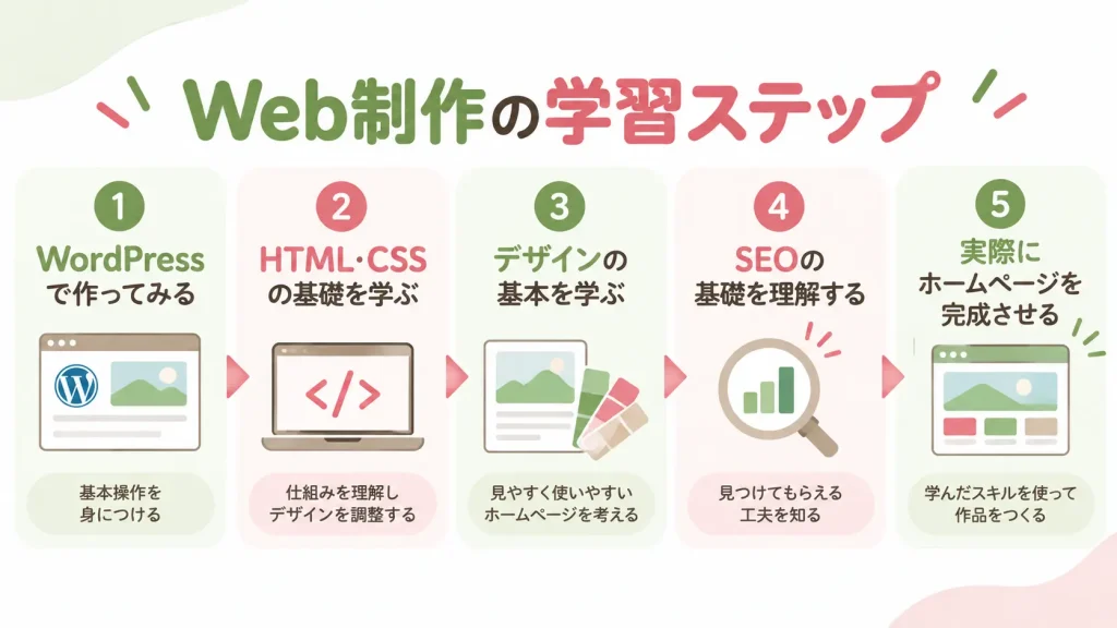 WordPressから始めて、HTML・CSS、デザイン、SEO、実践制作へ進む学習ステップ