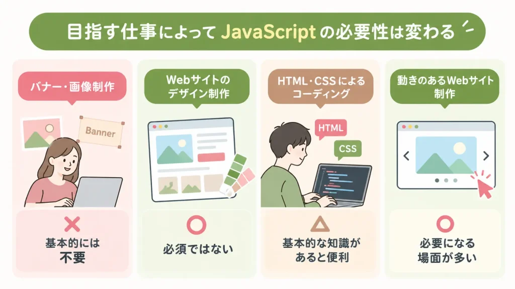 Webデザイナーの仕事内容によるJavaScriptの必要性の違い