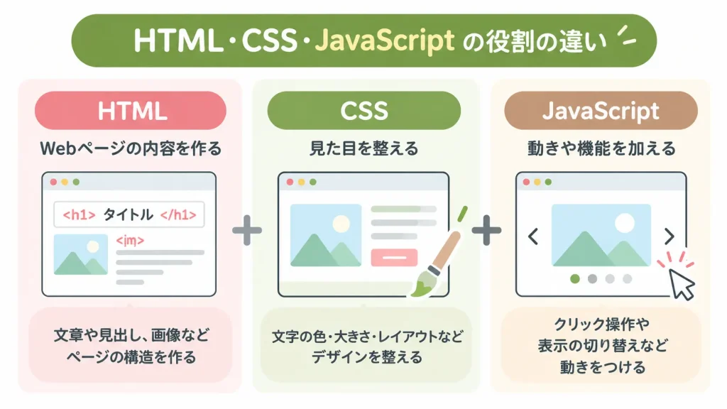 HTMLは構造、CSSは見た目、JavaScriptは動きという役割の違い