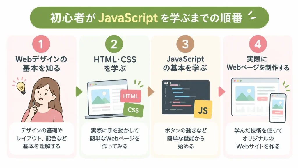 Webデザインの基礎からHTML・CSS、JavaScript、実践制作へ進む学習順序