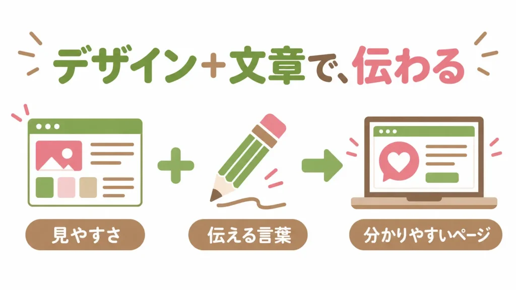 見やすさを考えるデザインと、伝える言葉を考える文章が、分かりやすいホームページにつながる図